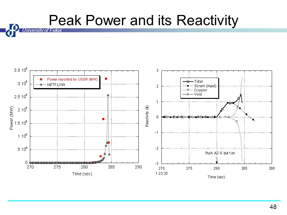 Peak Power and its Reactivity