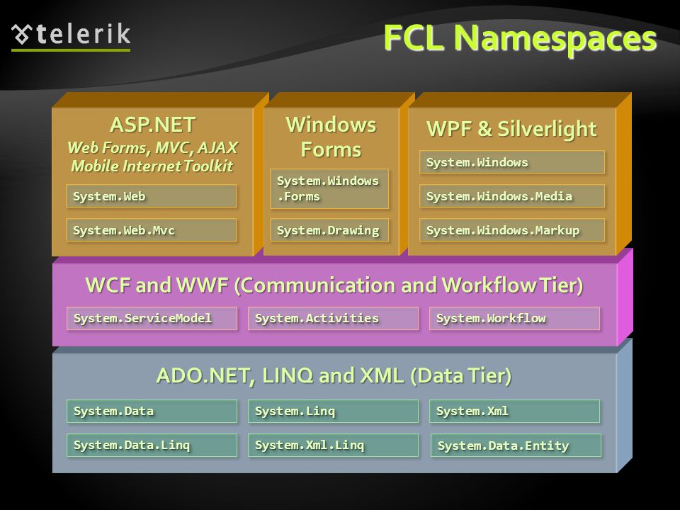 FCL Namespaces ASP.NET Windows Forms WPF & Silverlight