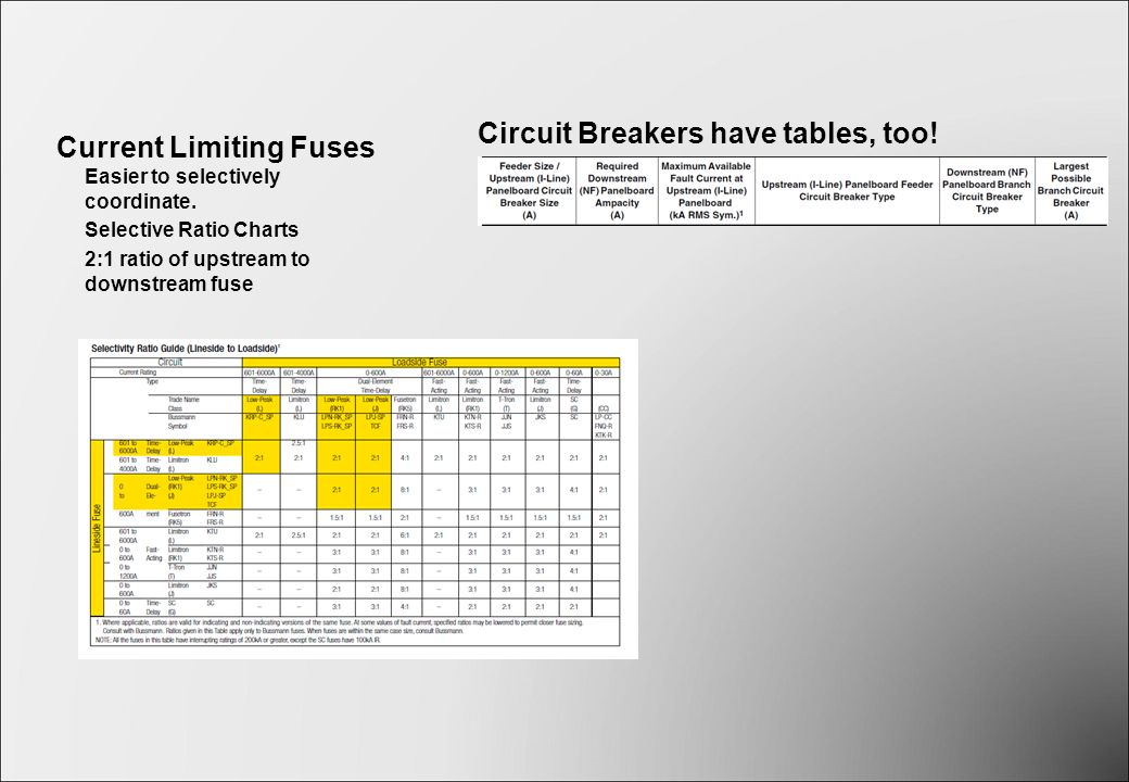 Current Limiting Fuse Chart