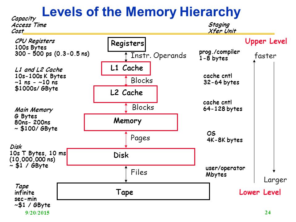 Levels of the Memory Hierarchy
