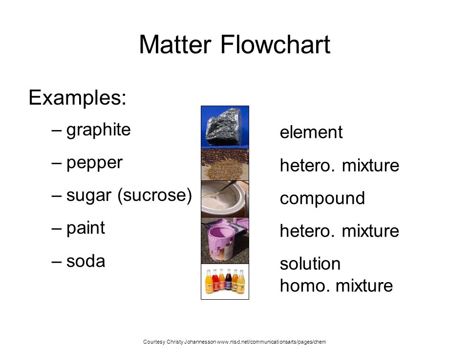 States Of Matter Flow Chart