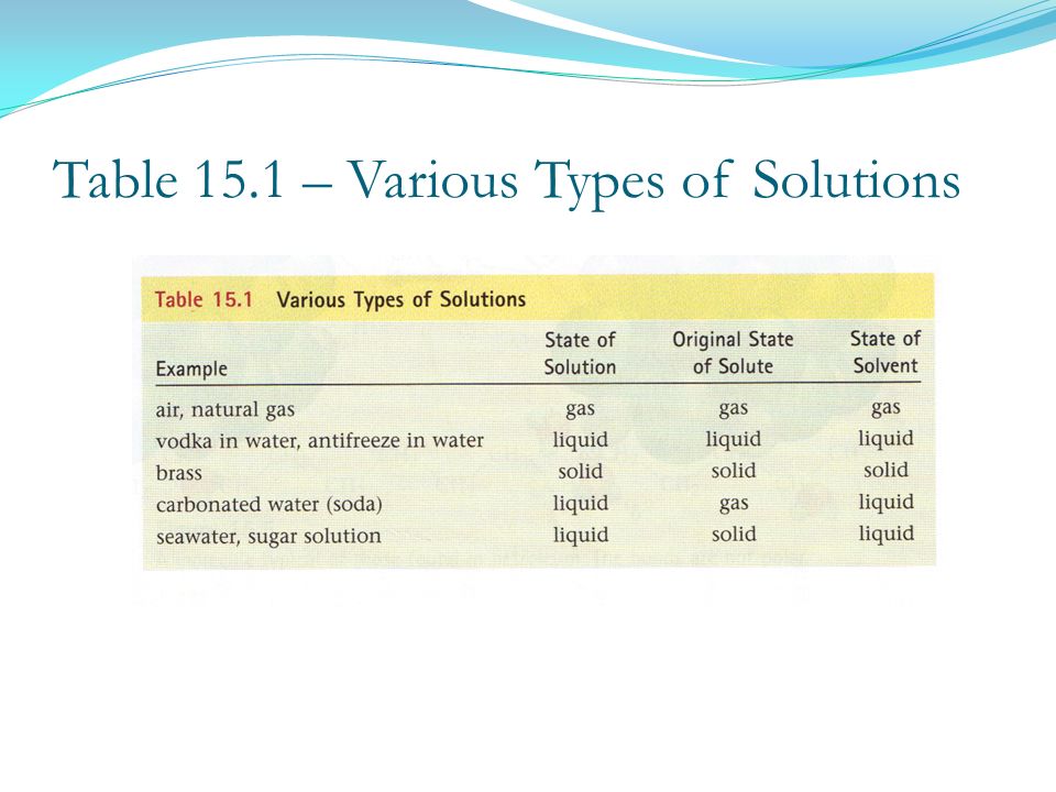 Table 15.1 – Various Types of Solutions