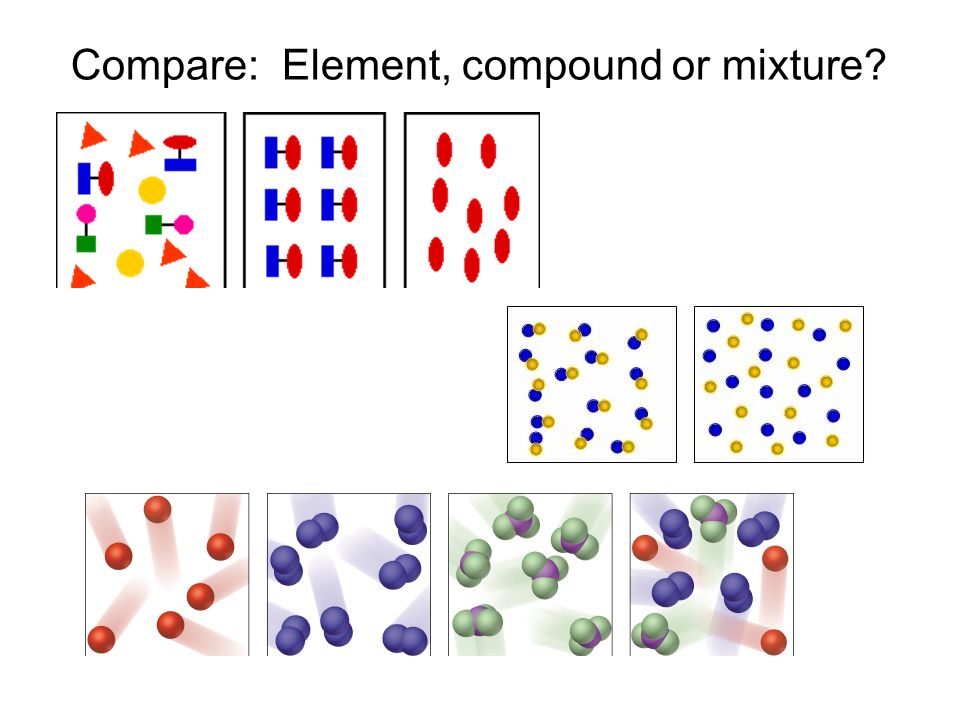 Compare: Element, compound or mixture