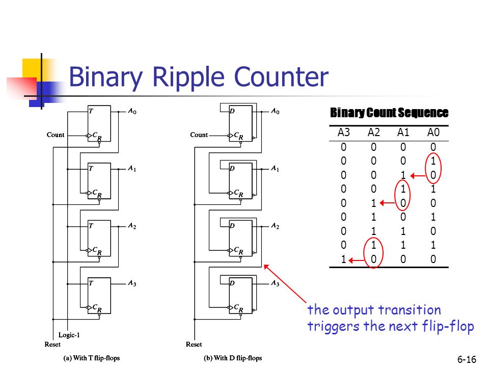 Binary Ripple Counter Binary Count Sequence. 