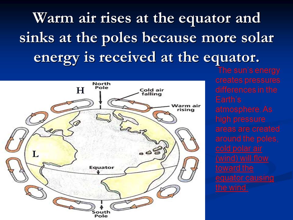 Warm air rises at the equator and sinks at the poles because more solar energy is received at the equator.