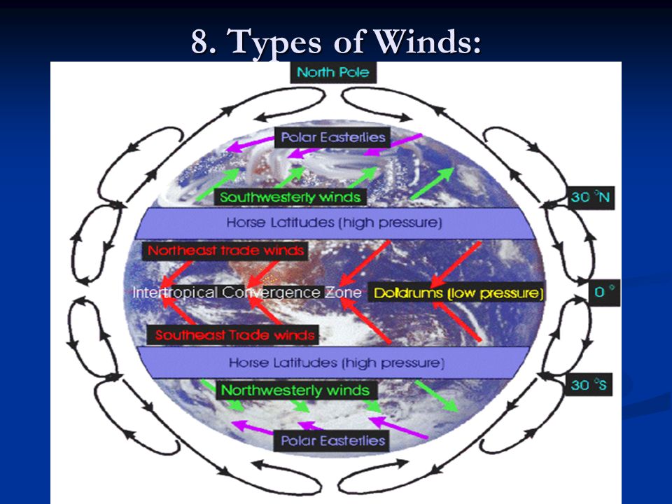 8. Types of Winds: