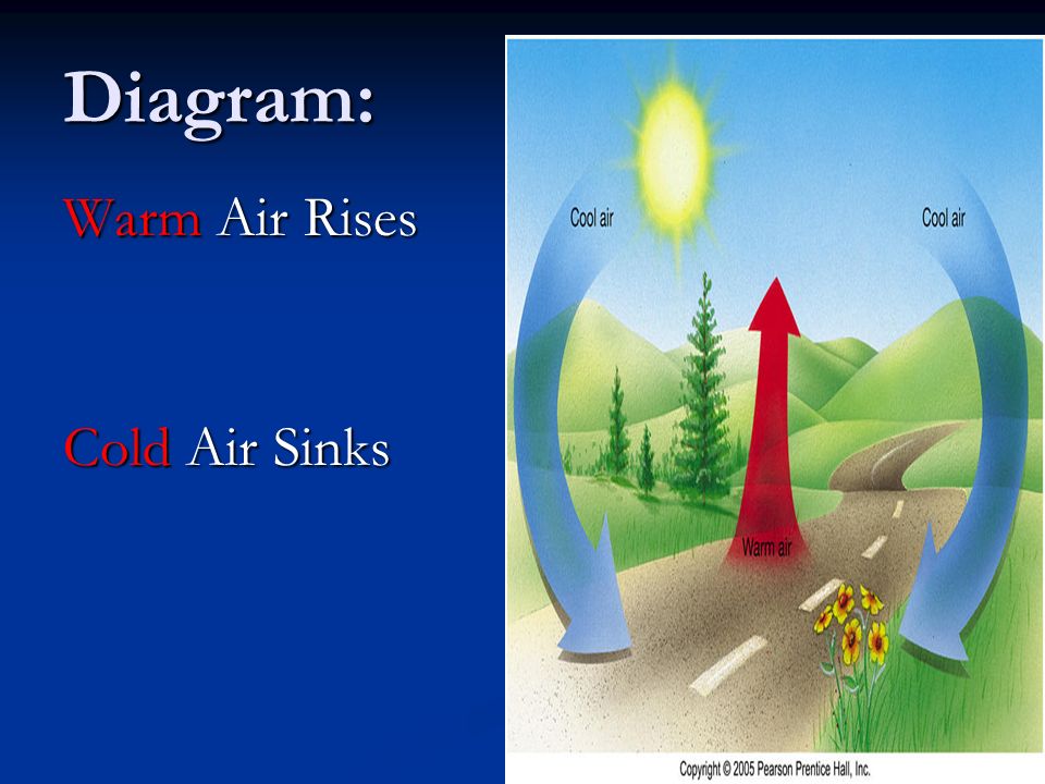 Diagram: Warm Air Rises Cold Air Sinks 4