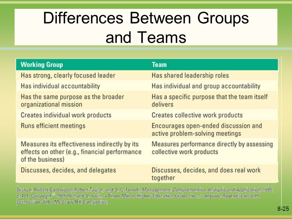 Differences Between Groups and Teams.