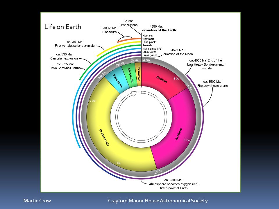 Geologic History of Earth. Timeline of Earth.