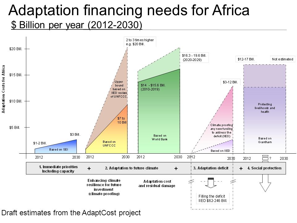 Adaptation financing needs for Africa