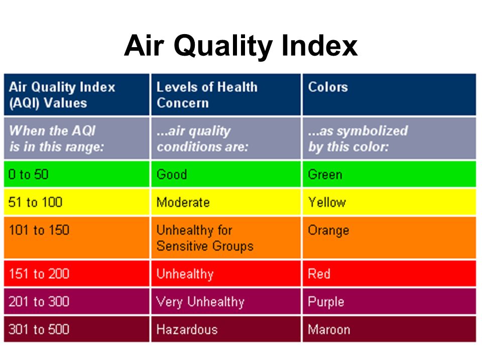 Что значит качество воздуха. AQI индекс качества воздуха. Шкала AQI. Air quality Index (AQI). Качество воздуха AQI.