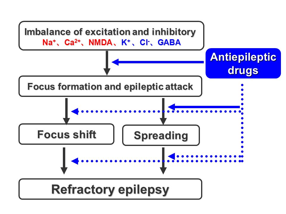 Antiepileptic And Anticonvulsant Drugs Ppt Download Antiepileptic And Anticonvulsant Drugs Ppt Download