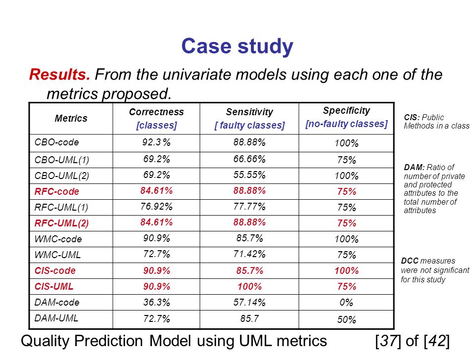 Case study Results. From the univariate models using each one of the metrics proposed. Metrics. Correctness.