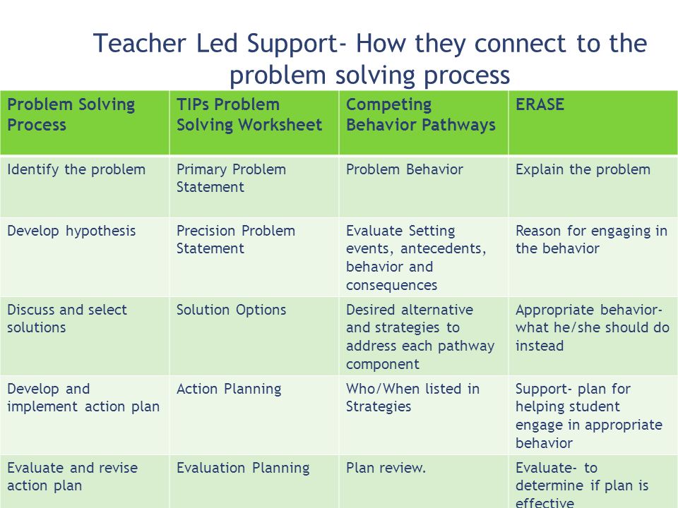 Teacher Led Support- How they connect to the problem solving process