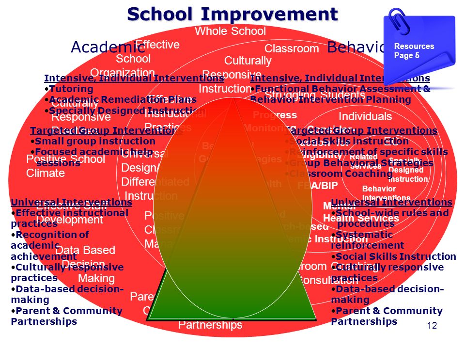 School Improvement Academic Behavior Whole School Effective Classroom