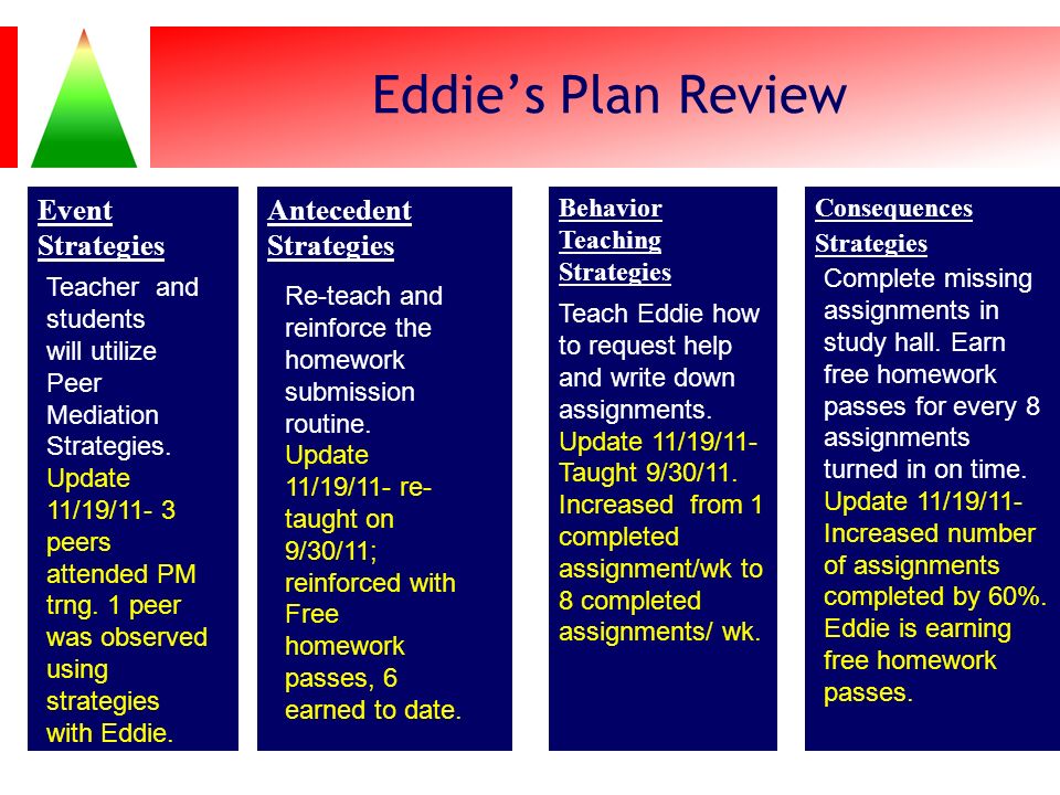 Eddie’s Plan Review Event Strategies Antecedent Strategies