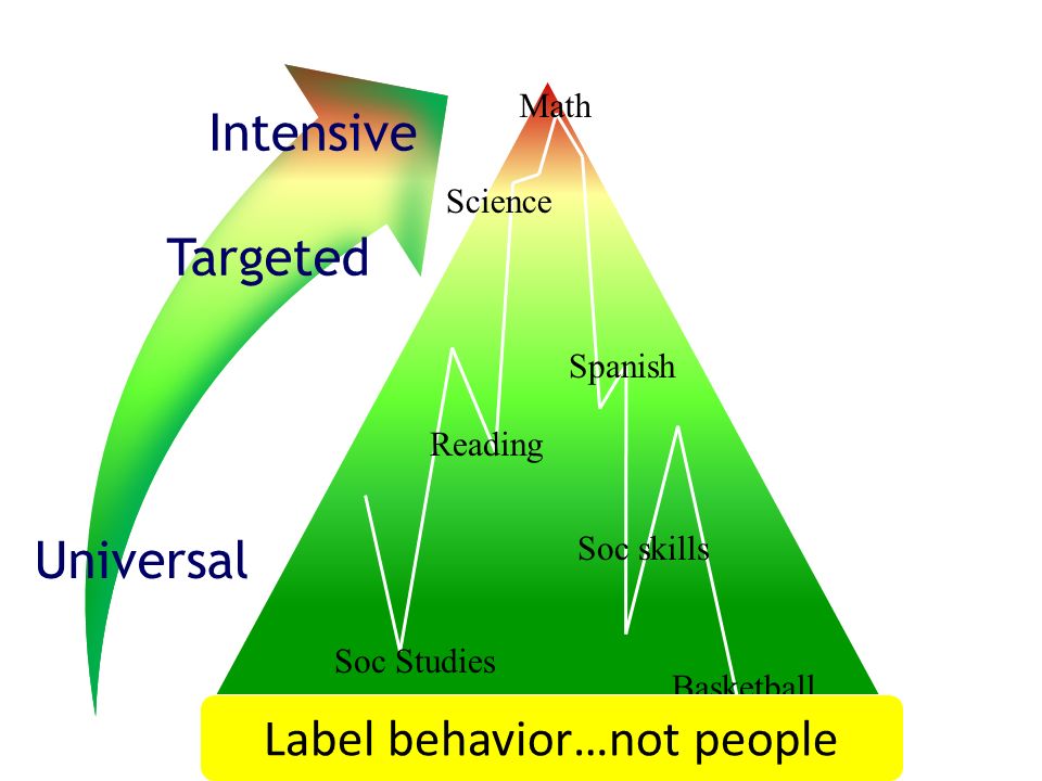 Label behavior…not people