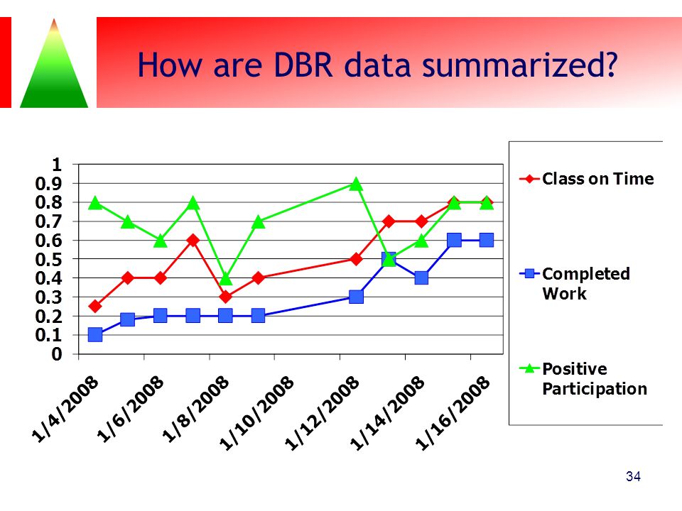 How are DBR data summarized