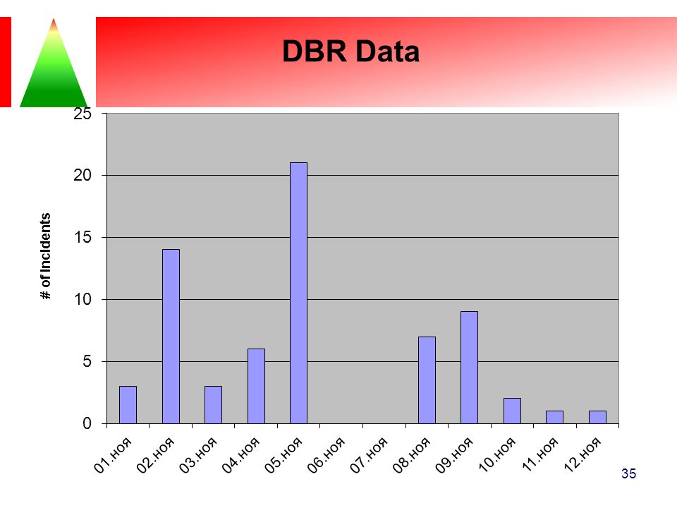This is another way to document DBR data.
