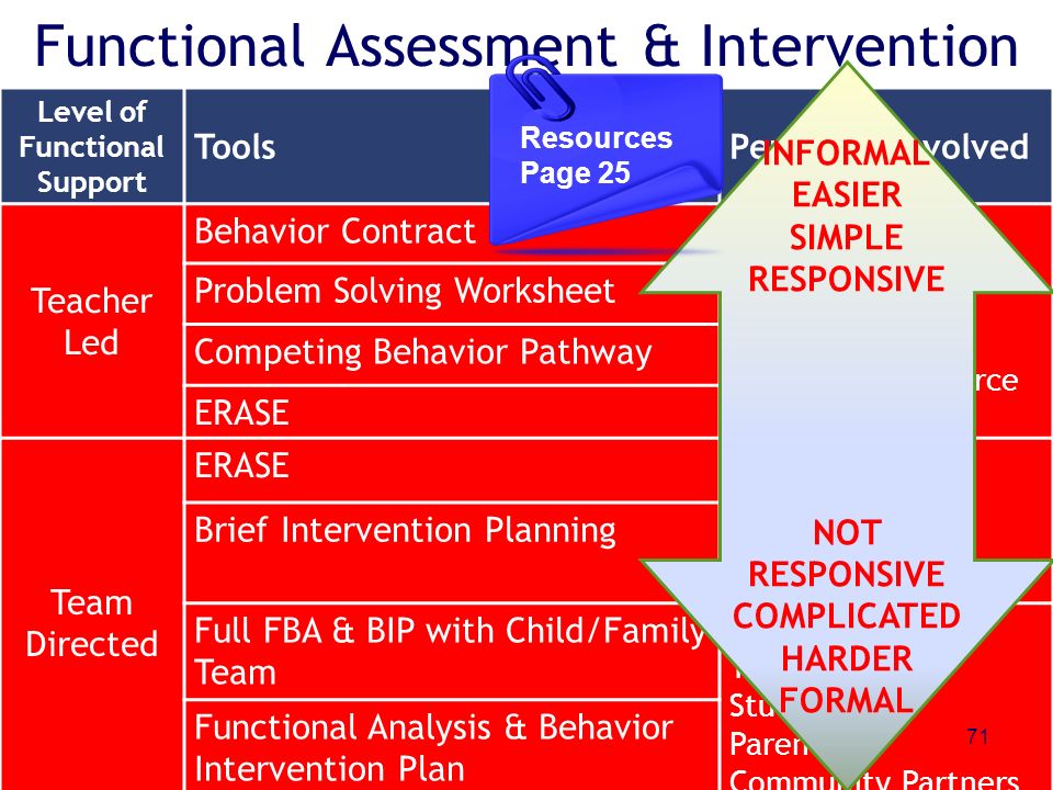 Functional Assessment & Intervention