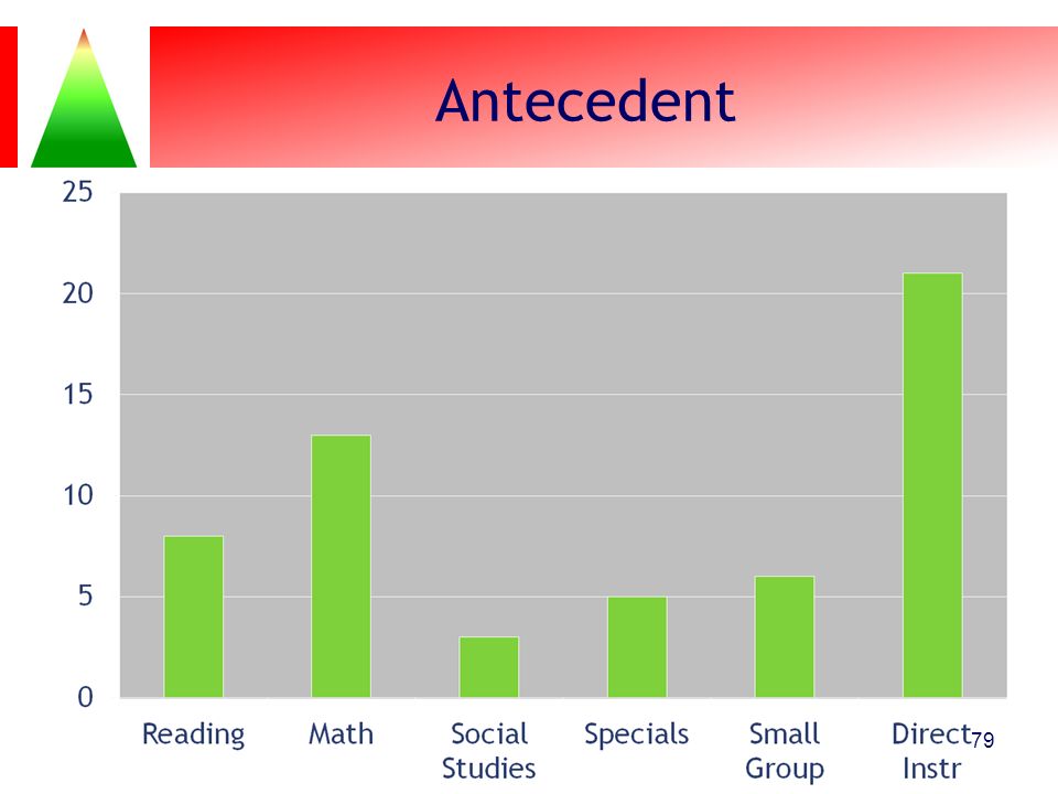 Antecedent This is not an exhaustive list of antecedents, rather it is an example of data that can be collected.