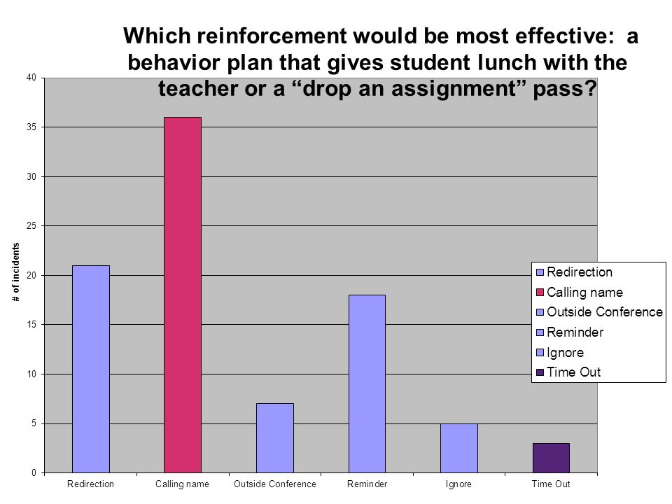 Based on this data about consequences, if you were selecting an reinforcement component for a behavior plan, which reinforcement would be most effective.