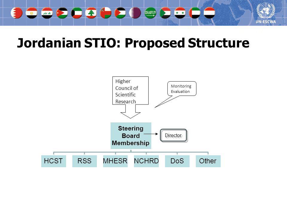 Jordanian STIO: Proposed Structure