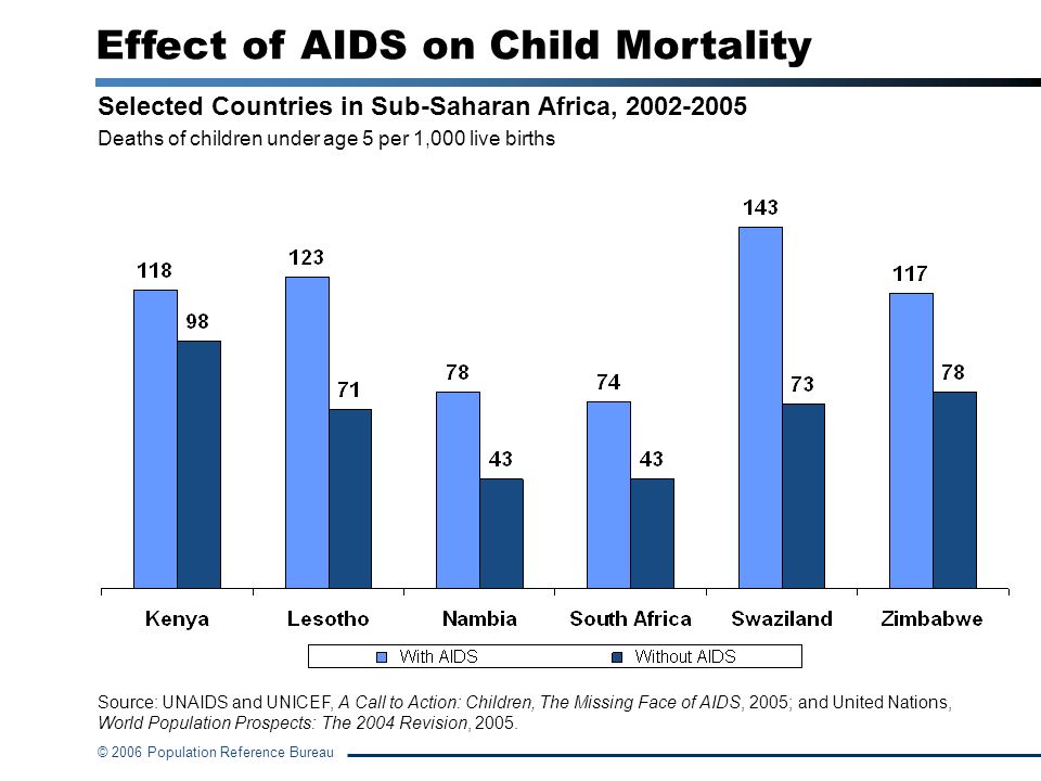 Effect of AIDS on Child Mortality