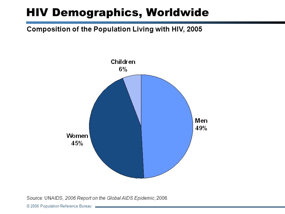 HIV Demographics, Worldwide