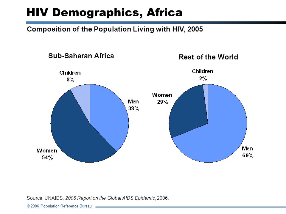 HIV Demographics, Africa