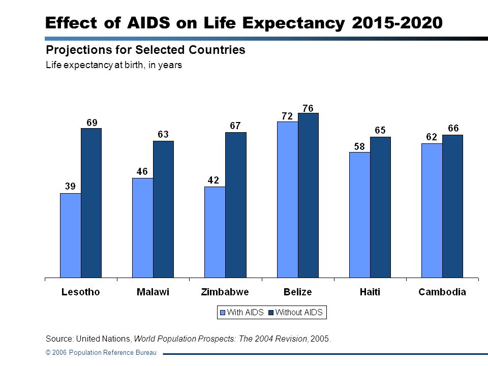 Effect of AIDS on Life Expectancy