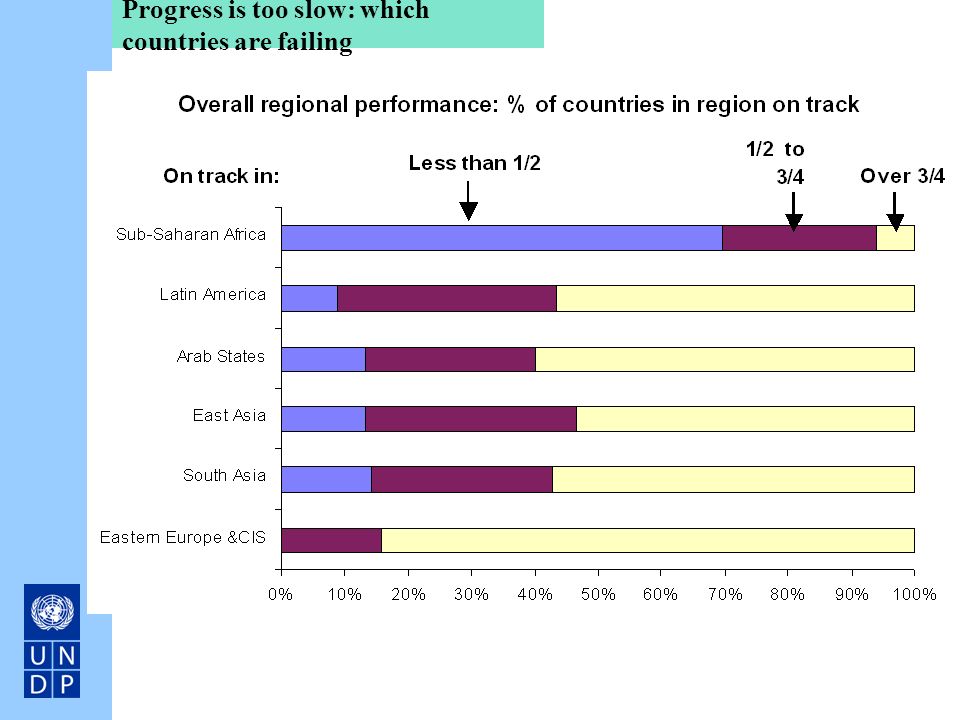 Progress is too slow: which countries are failing