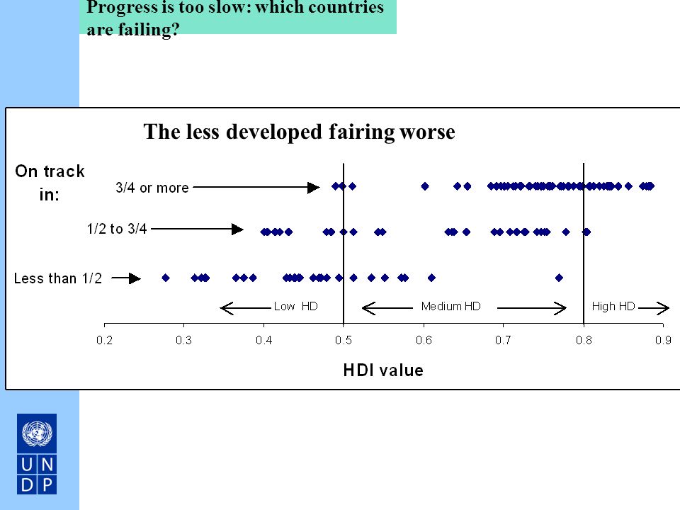 Progress is too slow: which countries are failing