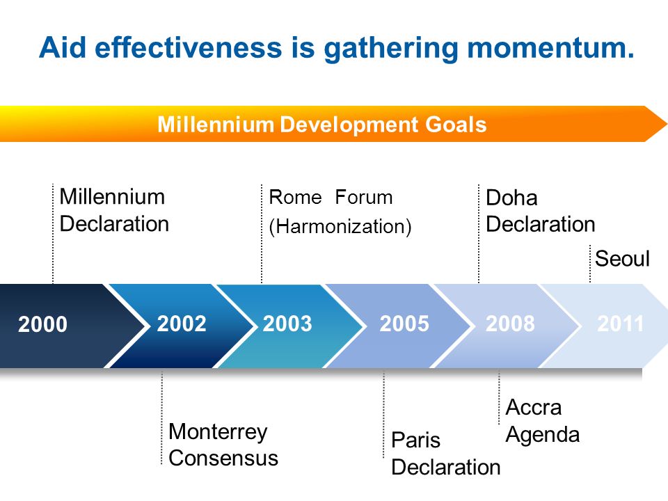 Aid effectiveness is gathering momentum. Millennium Development Goals