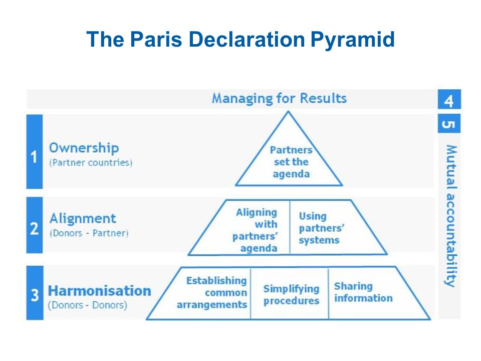 The Paris Declaration Pyramid