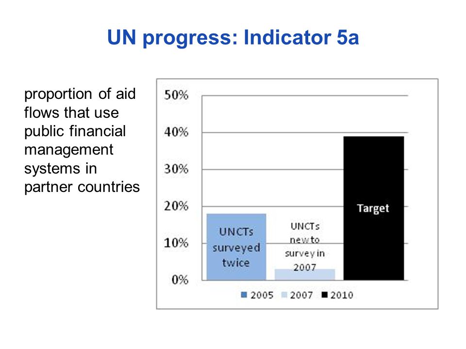 UN progress: Indicator 5a