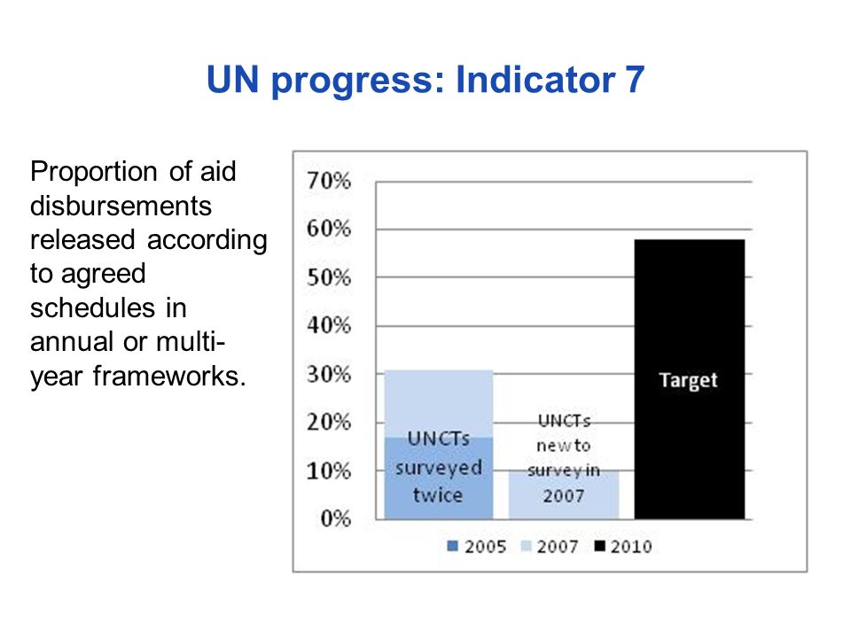UN progress: Indicator 7