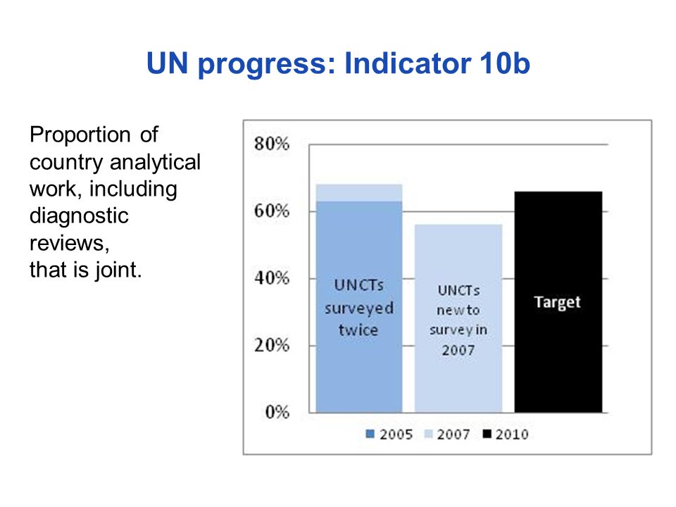 UN progress: Indicator 10b