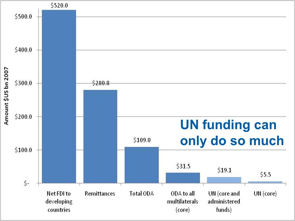 UN funding can only do so much