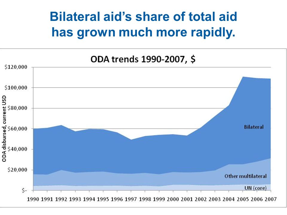 Bilateral aid’s share of total aid has grown much more rapidly.