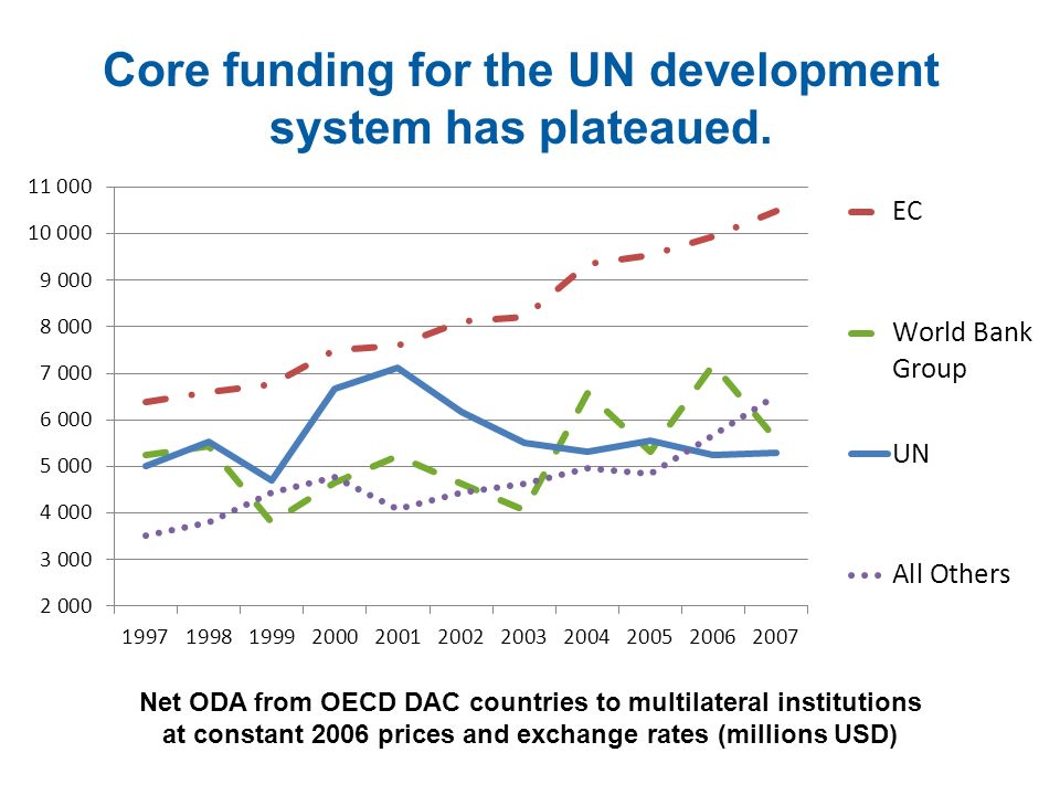 Core funding for the UN development system has plateaued.