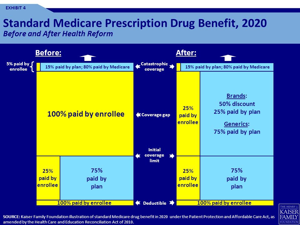 Standard Medicare Prescription Drug Benefit, 2020 Before and After Health Reform