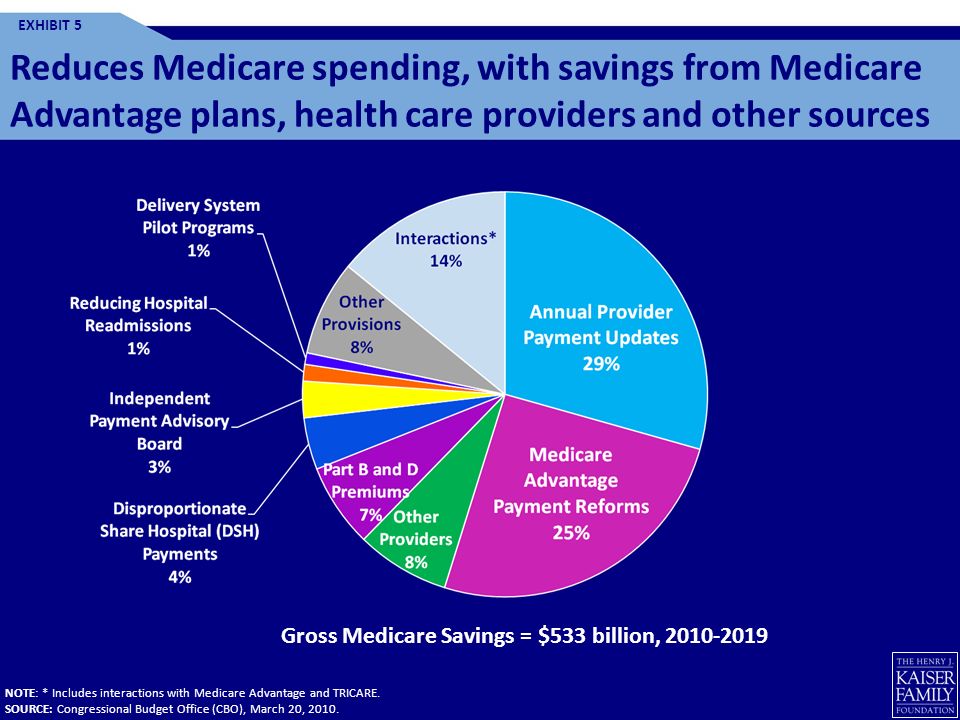Gross Medicare Savings = $533 billion,