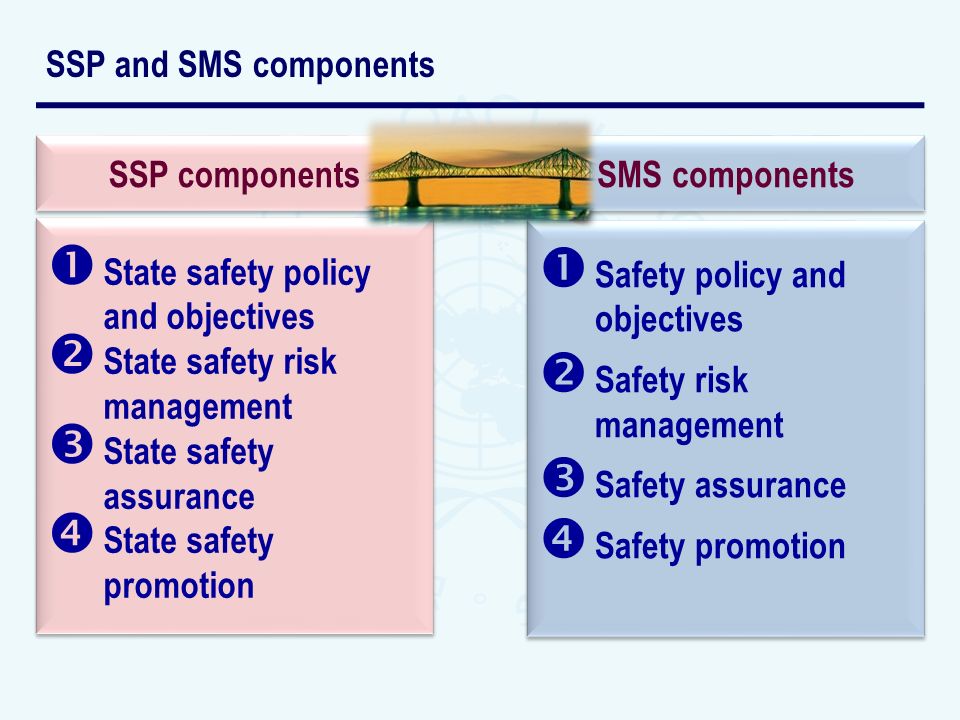 SSP and SMS components Safety policy and objectives. Safety risk management. Safety assurance. Safety promotion.