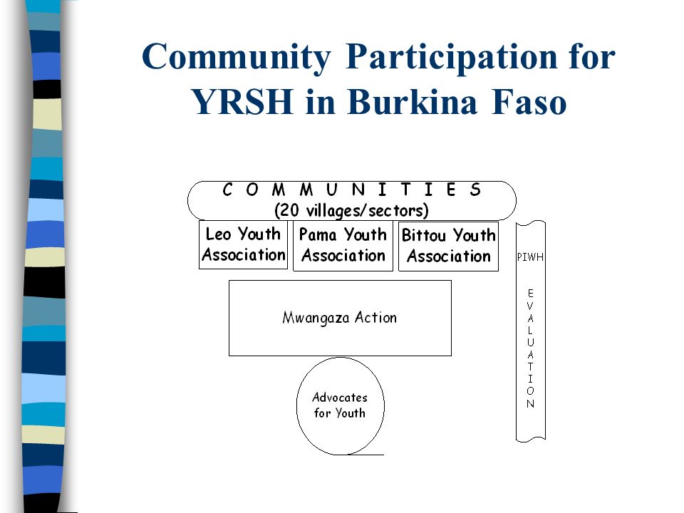 Community Participation for YRSH in Burkina Faso
