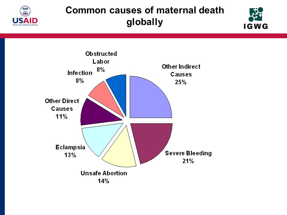 Common causes of maternal death globally
