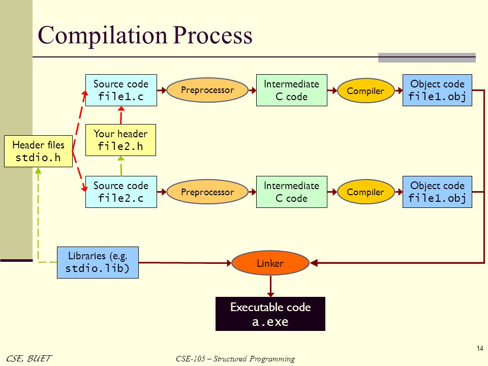 Compile c code. Процесс компиляции. Этапы компиляции си.