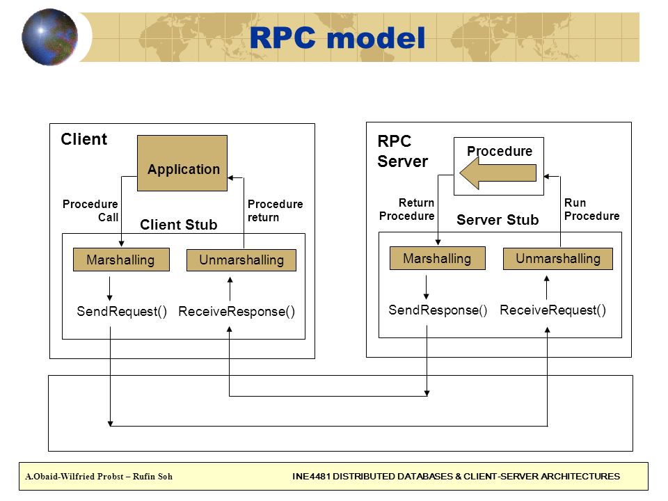 Rpc url. Архитектура RPC. Спецификация сервера RPC. RPC модели. Схема RPC.