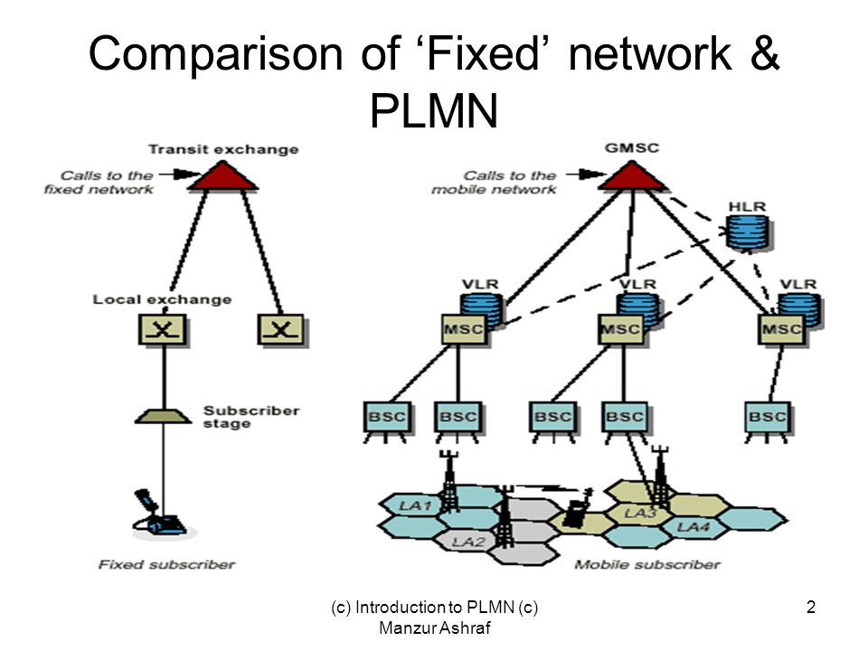 Сеть fix. Элементы сети в PLMN. PLMN операторов. PLMN группа. Программа PLMN.