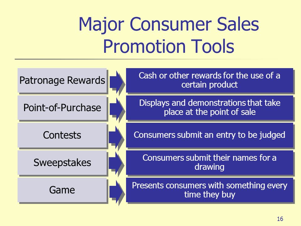 Major Consumer Sales Promotion Tools